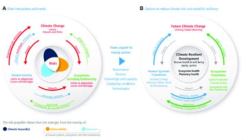 From Climate Risk To Climate Resilient Development Climate Ecosystems