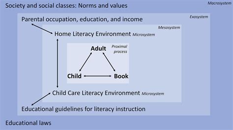 Frontiers Shared Storybook Reading And Oral Language Development A