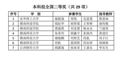 【我为赣科建新功】我校学子在2022全国大学生数学建模竞赛中再获佳绩 赣南科技学院