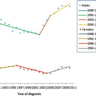 Age Standardized Rates Of Primary Liver Cancer Incidence By Sex Using