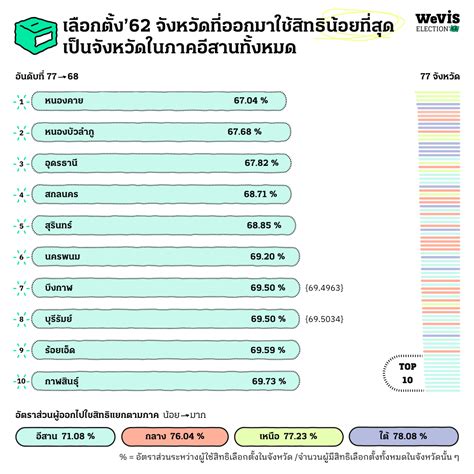 ยอนดผลเลอกตง62 จงหวดไหนรกประชาธปไตยมากทสด WeVis