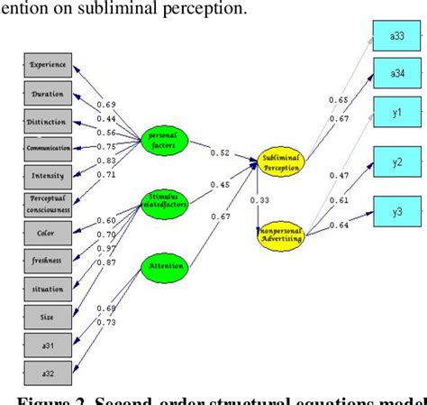 Figure From Analyzing Role Of Subliminal Perception On Effectiveness