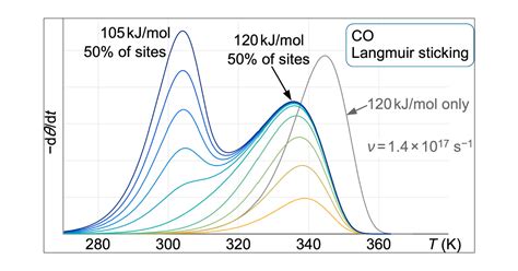 Temperature Programmed Desorption