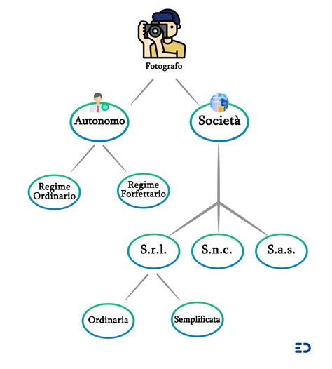 Fotografo: Come gestire Partita IVA, Tasse e Contributi - EasyDigit