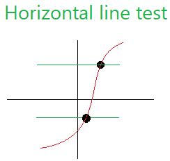 Horizontal Line Test