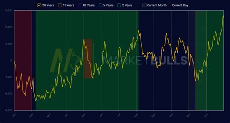 Seasonal Tendency Market Charts for Trading | MarketBulls