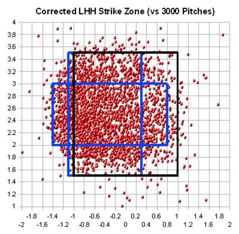 Umpire Strike Zone Analysis - The Basics and Batter Handedness - Beyond ...