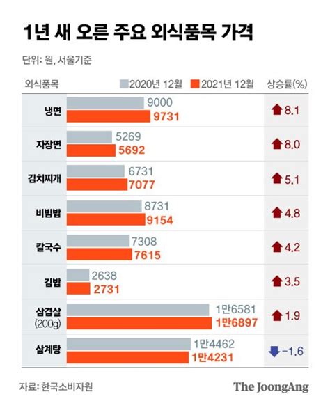 ‘서민 음식 칼국수도 1만원 시대외식물가 상승률 13년 만에 최고 중앙일보