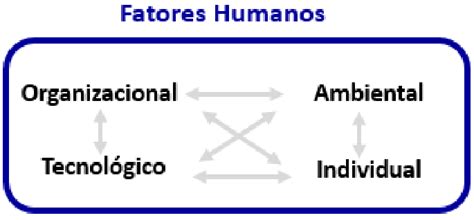 Quais São Os Fatores - Representação Gráfica de Fatores Humanos Fonte: O Autor, 2020 ...