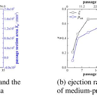 The Variation Of Performance Parameters With The Size Of Passages With