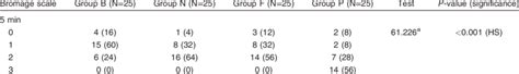 Comparison Between Groups B N F And P With Regard To The Bromage