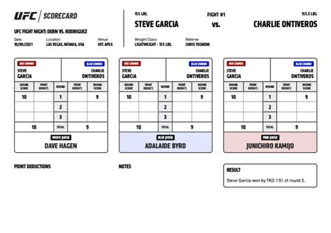 Official Scorecards | UFC Fight Night: Dern vs Rodriguez | UFC