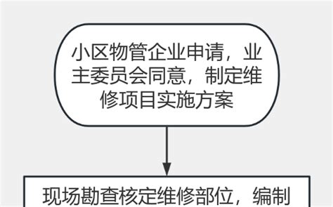 房屋维修资金申请使用操作流程 流程图模板processon思维导图、流程图