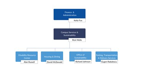 Campus Services And Sustainability Org Chart Office Of Finance And