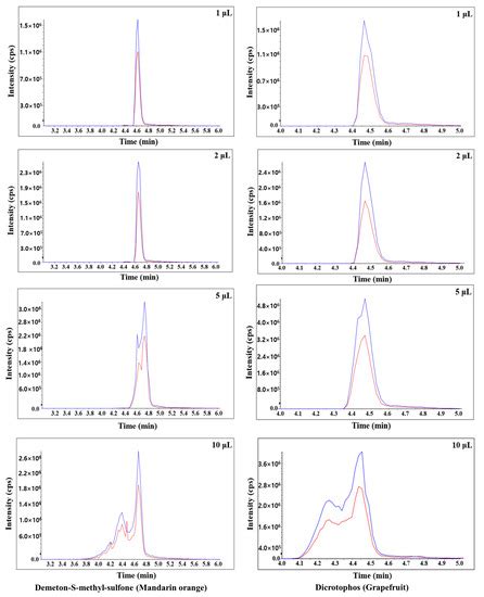 Foods Free Full Text Validation Of A Multi Residue Analysis Method