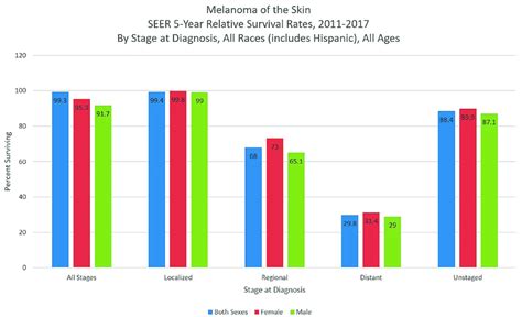 Melanoma Of The Skin Year Seer Relative Survival Rates By