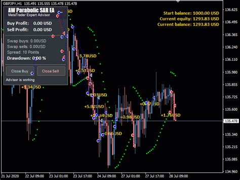 Buy The AW Parabolic Sar EA MT5 Trading Robot Expert Advisor For