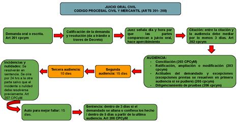 Esquema Juicio Oral Civil Juicio Oral Civil Codigo Procesal Civil Y Mercantil Arts 201 208