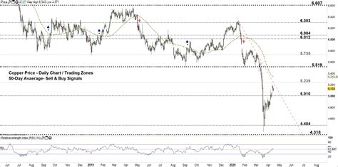 Copper Price Forecast: Signals & Chart Levels to Keep in Focus