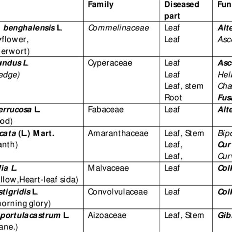 List Of Fungal Pathogens Isolated From Diseased Parts Of Different