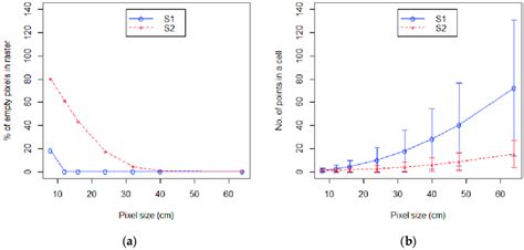 Graph Showing A The Percentage Of Empty Pixels In The Raster And B