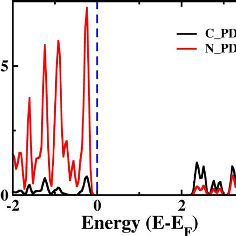 Figure S Partial Density Of States Pdos For G C N From The