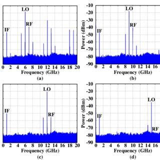 Superimposed Spectra Of The Generated LOs Ranging From 6 GHz To 15 GHz