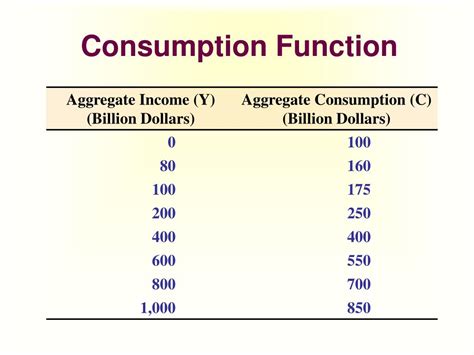 Explain Consumption Function With Diagram Explain The Reason