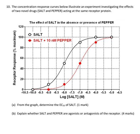 Solved 10 The Concentration Response Curves Below Chegg