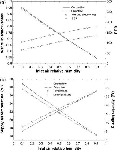 Effect Of Inlet Air Temperature For Crossflow And Counterflow Download Scientific Diagram