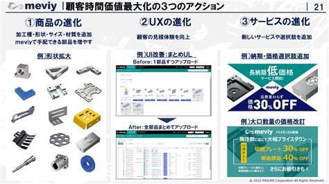 「時間」を創出できる機械部品調達サービス「meviy」の進化を支える3つの鍵：メカ設計ニュース（12 ページ） Monoist