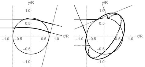 Examples Of Pairs Of Trajectories With The Same Scattering Angle θ For