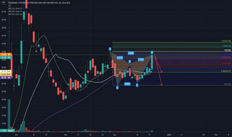 PLL Stock Price And Chart NASDAQ PLL TradingView