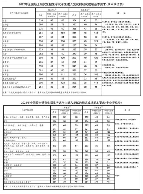 历年考研国家线一览表含2021 2022年