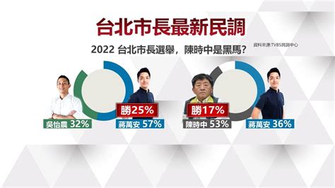 參選台北市長pk蔣萬安 陳時中民調現驚人勝率 Yahoo Tv