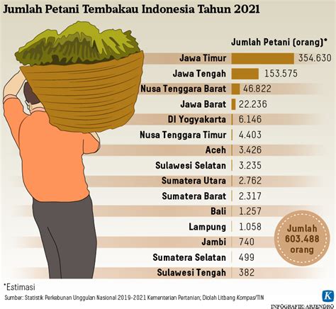 Who Membantu Petani Tembakau Beralih Ke Tanaman Pangan Kompas Id