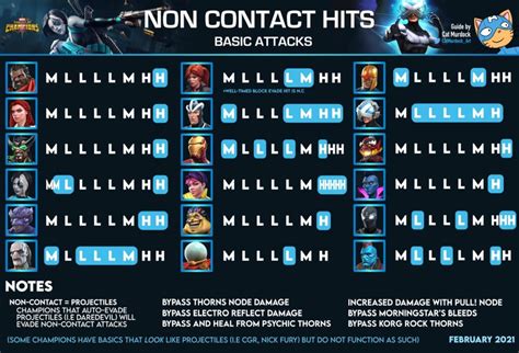 List Of Champions With Non Contact And Projectile Basic Hits Mcoc Guide