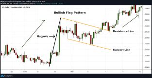 Flag Pattern | Full Trading Guide with Examples - AskTraders.com