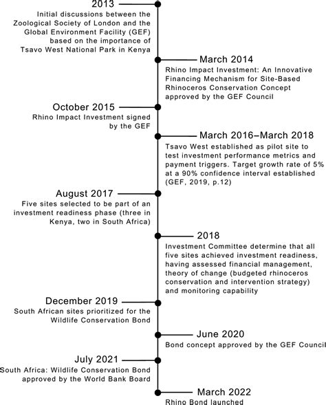 Finance and biodiversity conservation: insights from rhinoceros