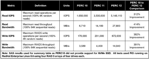 Dell PowerEdge RAID Controller 12 Dell Technologies Info Hub