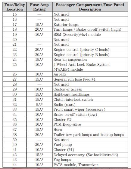 2004 Ford F 350 Fuse Box Diagram StartMyCar