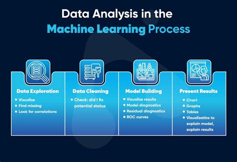 How To Train Predictive Models And Analyze Machine Learning Results