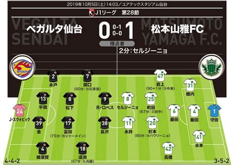 【j1採点＆寸評】仙台0 1松本｜まさに”目の覚めるような一発”を放ったセルジーニョを最高評価！ サッカーダイジェストweb