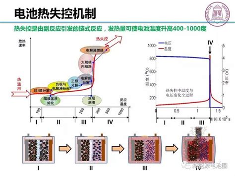 技術丨動力電池熱失控與熱擴散機理研究與關鍵技術 每日頭條