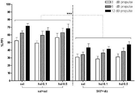 Representation Of The Effects Of Haloperidol On The Synergy Skf Diz