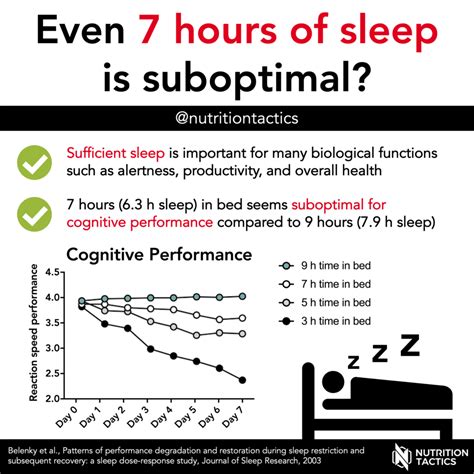 Even 7 hours of sleep is suboptimal?