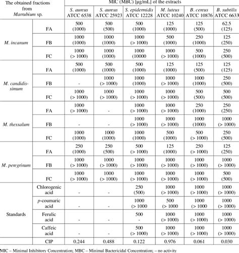 The activity data expressed as MIC and MBC µg mL against the