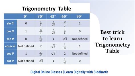 Trigonometry Table How To Create, Formula, Examples And, 52% OFF