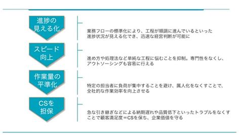 業務標準化とは｜効率的な業務の“できる化”を促進する業務見直しの鍵