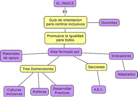 Mapa conceptual del Índice de Inclusión tu idea se crea